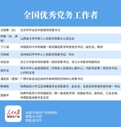 全國(guó)“兩優(yōu)一先”表彰名單公布！醫(yī)藥衛(wèi)生領(lǐng)域上榜